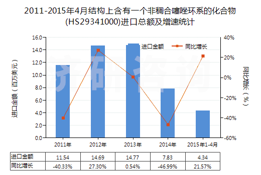 2011-2015年4月結構上含有一個非稠合噻唑環(huán)系的化合物(HS29341000)進口總額及增速統(tǒng)計